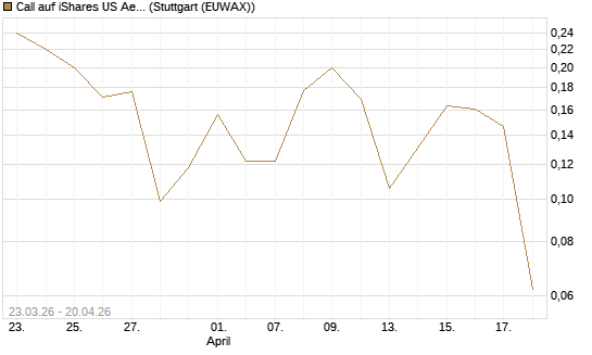 Call auf iShares US Aerospace & Defense ETF [Industrials] [Vontobel] Chart