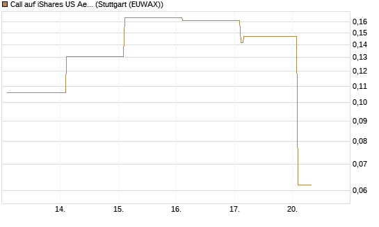 Call auf iShares US Aerospace & Defense ETF [Industrials] [Vontobel] Chart