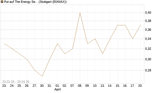 Put auf The Energy Select Sector SPDR  [Vontobel] Chart