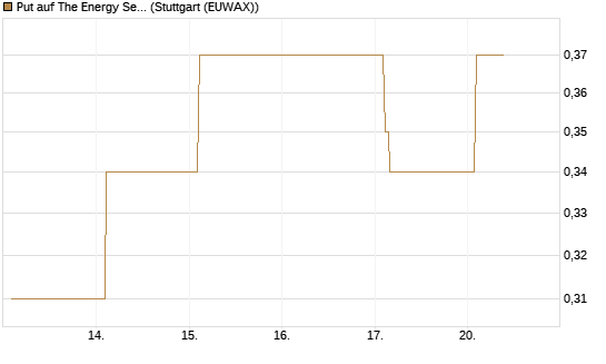 Put auf The Energy Select Sector SPDR  [Vontobel] Chart