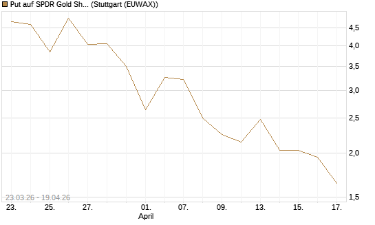 Put auf SPDR Gold Shares [Vontobel] Chart