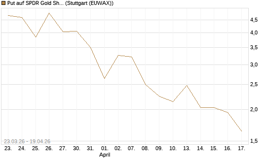 Put auf SPDR Gold Shares [Vontobel] Chart