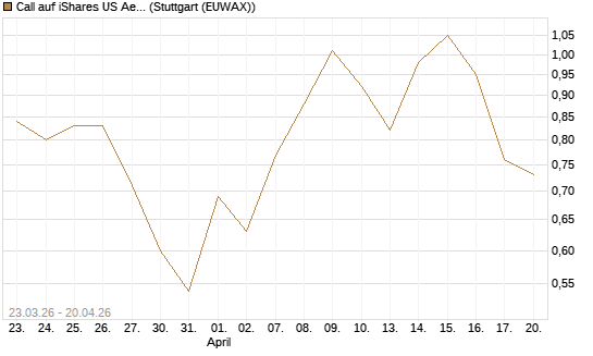 Call auf iShares US Aerospace & Defense ETF [Industrials] [Vontobel] Chart