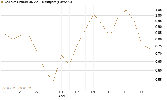 Call auf iShares US Aerospace & Defense ETF [Industrials] [Vontobel] Chart