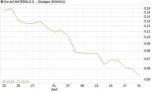 Put auf MATERIALS SELECT SECTOR SPDR [Vontobel] Chart