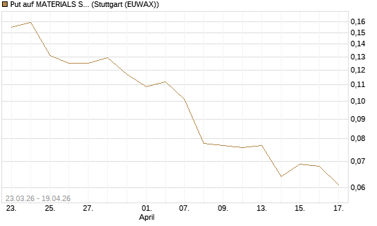 Put auf MATERIALS SELECT SECTOR SPDR [Vontobel] Chart