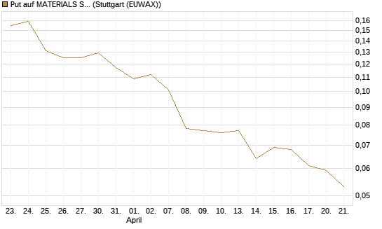 Put auf MATERIALS SELECT SECTOR SPDR [Vontobel] Chart