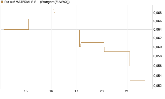 Put auf MATERIALS SELECT SECTOR SPDR [Vontobel] Chart