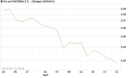 Put auf MATERIALS SELECT SECTOR SPDR [Vontobel] Chart