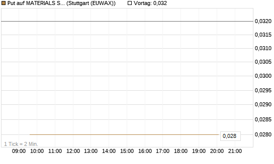 Put auf MATERIALS SELECT SECTOR SPDR [Vontobel] Chart