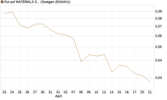 Put auf MATERIALS SELECT SECTOR SPDR [Vontobel] Chart