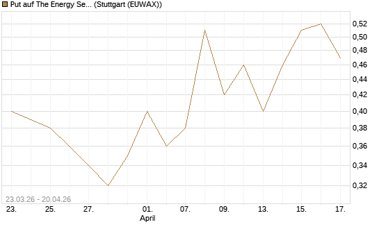 Put auf The Energy Select Sector SPDR  [Vontobel] Chart