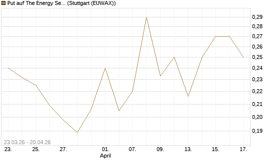 Put auf The Energy Select Sector SPDR  [Vontobel] Chart