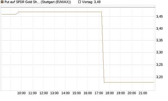 Put auf SPDR Gold Shares [Vontobel] Chart