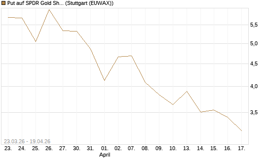 Put auf SPDR Gold Shares [Vontobel] Chart