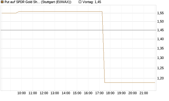Put auf SPDR Gold Shares [Vontobel] Chart