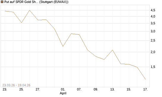 Put auf SPDR Gold Shares [Vontobel] Chart
