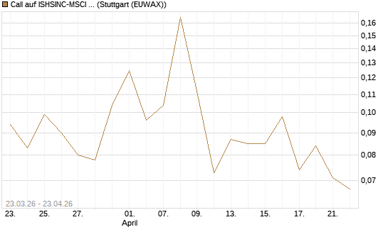 Call auf ISHSINC-MSCI JAPAN NEW [Vontobel] Chart