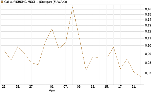 Call auf ISHSINC-MSCI JAPAN NEW [Vontobel] Chart