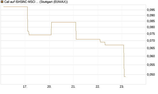 Call auf ISHSINC-MSCI JAPAN NEW [Vontobel] Chart
