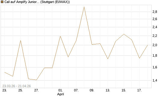 Call auf Amplify Junior Silver Miners ETF [Equity Precious Metals] [Vontobel] Chart