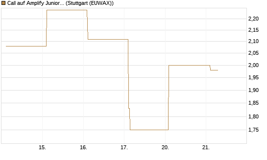 Call auf Amplify Junior Silver Miners ETF [Equity Precious Metals] [Vontobel] Chart