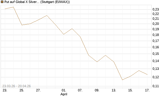 Put auf Global X Silver Miners ETF [Vontobel] Chart
