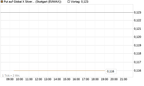 Put auf Global X Silver Miners ETF [Vontobel] Chart