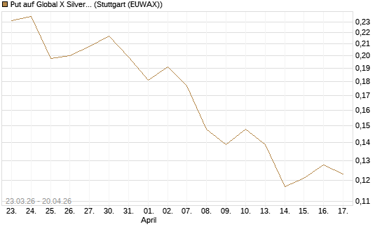 Put auf Global X Silver Miners ETF [Vontobel] Chart
