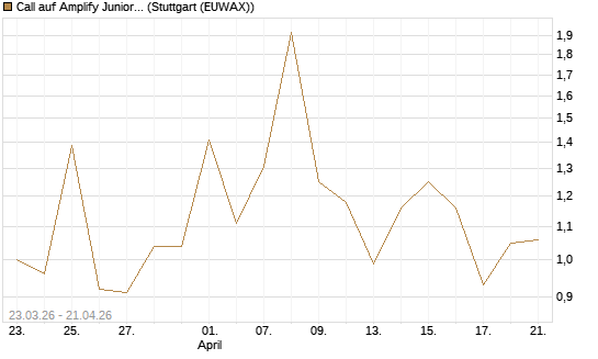 Call auf Amplify Junior Silver Miners ETF [Equity Precious Metals] [Vontobel] Chart
