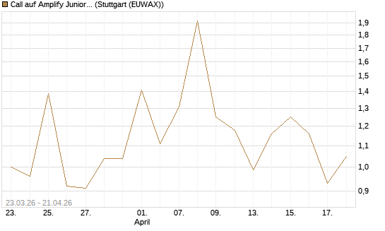 Call auf Amplify Junior Silver Miners ETF [Equity Precious Metals] [Vontobel] Chart