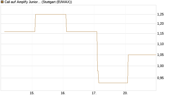 Call auf Amplify Junior Silver Miners ETF [Equity Precious Metals] [Vontobel] Chart