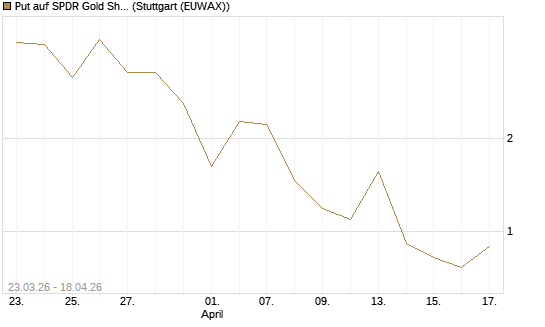 Put auf SPDR Gold Shares [Vontobel] Chart