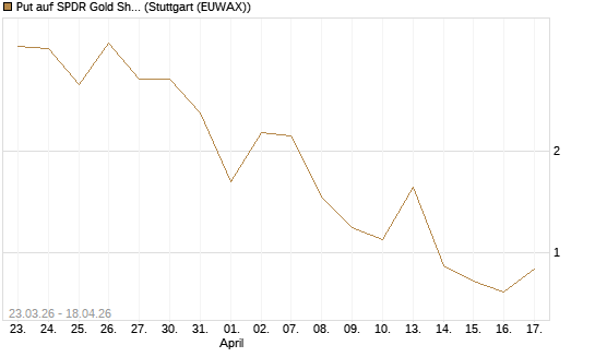 Put auf SPDR Gold Shares [Vontobel] Chart