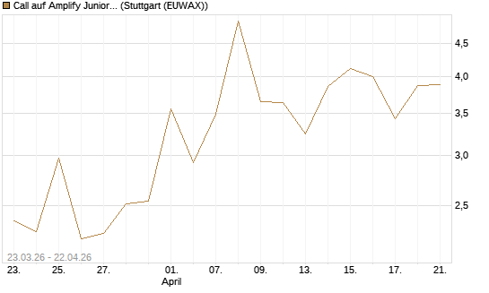 Call auf Amplify Junior Silver Miners ETF [Equity Precious Metals] [Vontobel] Chart