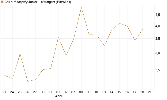 Call auf Amplify Junior Silver Miners ETF [Equity Precious Metals] [Vontobel] Chart