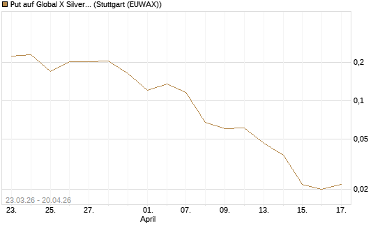 Put auf Global X Silver Miners ETF [Vontobel] Chart