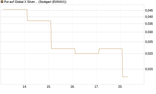 Put auf Global X Silver Miners ETF [Vontobel] Chart