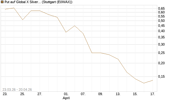 Put auf Global X Silver Miners ETF [Vontobel] Chart