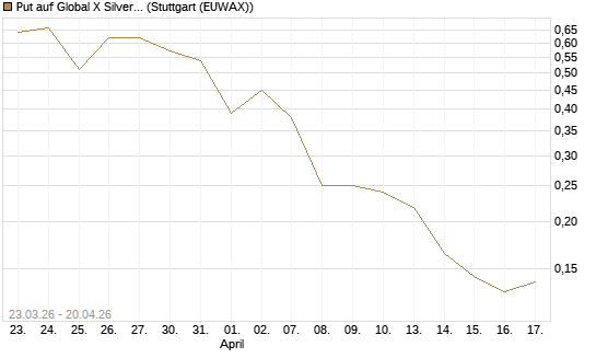 Put auf Global X Silver Miners ETF [Vontobel] Chart
