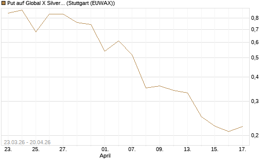Put auf Global X Silver Miners ETF [Vontobel] Chart