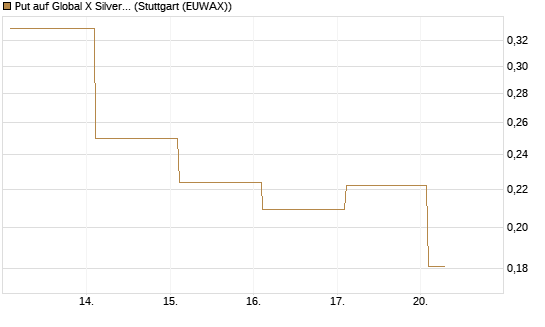 Put auf Global X Silver Miners ETF [Vontobel] Chart