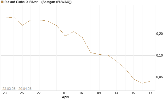 Put auf Global X Silver Miners ETF [Vontobel] Chart