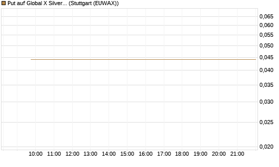 Put auf Global X Silver Miners ETF [Vontobel] Chart
