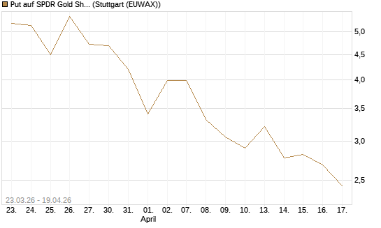 Put auf SPDR Gold Shares [Vontobel] Chart