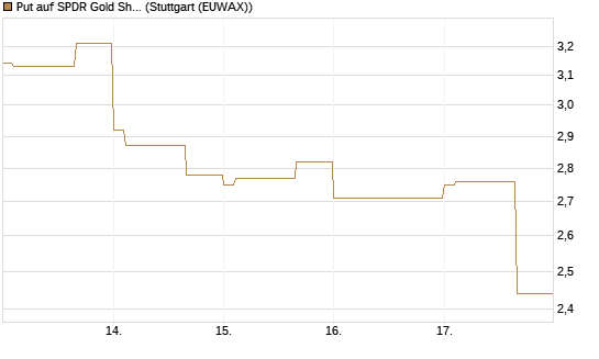 Put auf SPDR Gold Shares [Vontobel] Chart