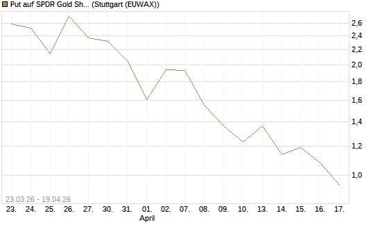 Put auf SPDR Gold Shares [Vontobel] Chart