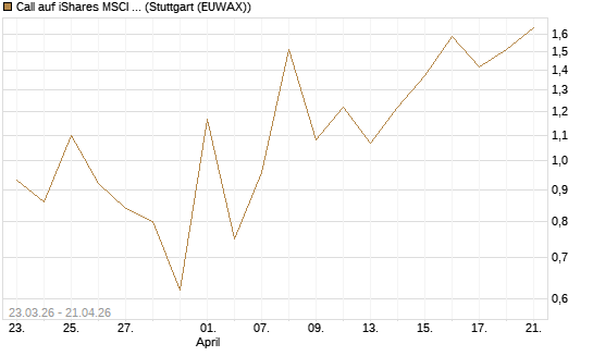 Call auf iShares MSCI Emerging Markets [Vontobel] Chart