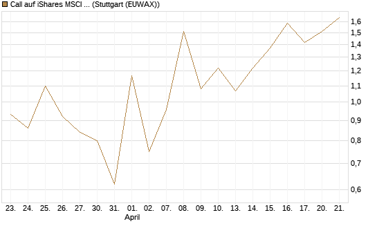 Call auf iShares MSCI Emerging Markets [Vontobel] Chart