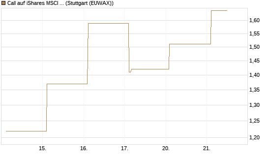 Call auf iShares MSCI Emerging Markets [Vontobel] Chart